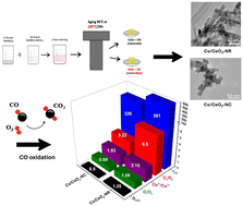 Graphical abstract: Facet-dependent metal–support interactions in cobalt–ceria binary oxides: linking ceria morphology (rods vs. cubes) to redox behaviour and CO oxidation