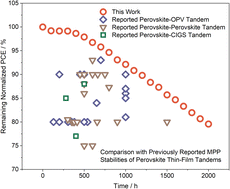Graphical abstract: Stable perovskite–organic tandem solar cells enabled by chloride-doped evaporated wide-bandgap perovskites