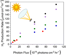 Graphical abstract: Photocatalyst sheet performance under intense UV irradiation and increased temperatures