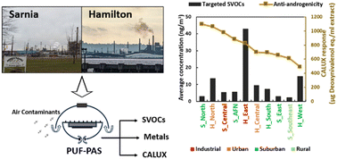 Graphical abstract: Distribution of semi-volatile organic compounds, metals, and biological activities in two industrialized cities in Ontario, Canada using passive air sampling