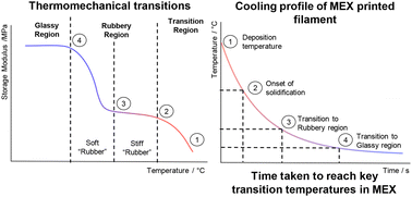 Graphical abstract: Thermal and rheological transitions of high performance semicrystalline polyaryletherketone (PAEK) polymers in material extrusion (MEX)