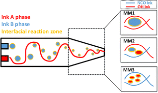 Graphical abstract: The influence of rheology on 3D printing with heterogeneous reactive polyurethane reagents
