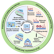 Graphical abstract: Toward durable anti/de-icing technologies: liquid-like surfaces with engineered abrasion resistance