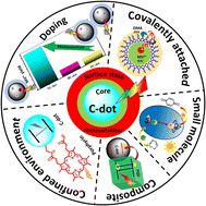 Graphical abstract: Carbon dots as photosensitizers: unraveling their ultrafast charge transfer, challenges, and future prospects