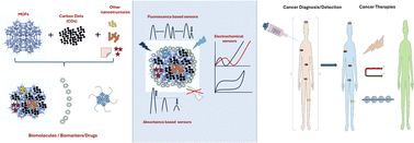 Graphical abstract: Carbon dots and metal–organic frameworks based nanohybrids for improved biosensing and biomedical applications