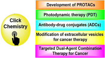 Graphical abstract: Signature of click chemistry in advanced techniques for cancer therapeutics