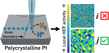 Graphical abstract: Intrinsic electrocatalytic activity of platinum grain boundaries: correcting measurement artefacts in scanning electrochemical cell microscopy (SECCM)