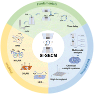 Graphical abstract: Surface interrogation of advanced electrocatalysts by scanning electrochemical microscopy: fundamentals, progress and perspectives