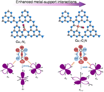 Graphical abstract: Structural insights into mononuclear Cu1 motifs for efficient CO electroreduction