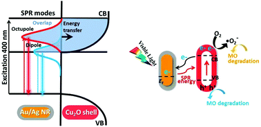 Graphical abstract: Multiplasmon modes for enhancing the photocatalytic activity of Au/Ag/Cu2O core–shell nanorods