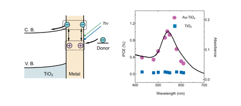 Graphical abstract: Plasmon-induced photoelectrochemistry at metal nanoparticles supported on nanoporous TiO2