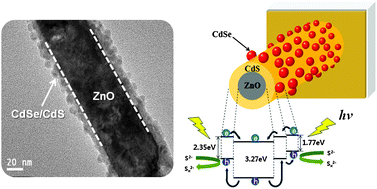 Graphical abstract: Novel nanowire array based highly efficient quantum dot sensitized solar cell