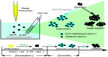 Graphical abstract: CO-assisted synthesis of finely size-controlled platinum nanoparticles