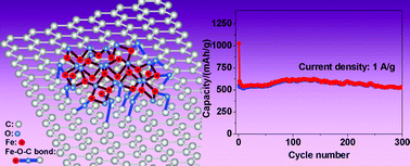 Graphical abstract: Magnetite/graphene nanosheet composites: interfacial interaction and its impact on the durable high-rate performance in lithium-ion batteries