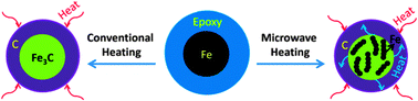 Graphical abstract: Magnetic carbon nanostructures: microwave energy-assisted pyrolysis vs. conventional pyrolysis