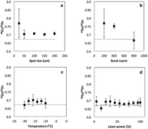 Graphical abstract: Toxicological applications of cryogenic laser ablation inductively coupled plasma time of flight mass spectrometry (CLA-ICP-TOF-MS)