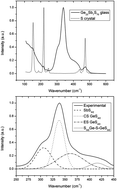 Graphical abstract: Structural properties of solution processed Ge23Sb7S70 glass materials