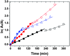 Graphical abstract: Tandem photocatalytic oxidation of Rhodamine B over surface fluorinated bismuth vanadate crystals