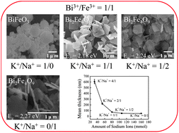 Graphical abstract: Hydrothermally grown bismuth ferrites: controllable phases and morphologies in a mixed KOH/NaOH mineralizer