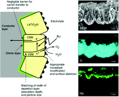 Graphical abstract: Photoelectrochemical properties of LaTiO2N electrodes prepared by particle transfer for sunlight-driven water splitting