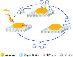 Graphical abstract: Highly efficient and selective photocatalytic hydroamination of alkynes by supported gold nanoparticles using visible light at ambient temperature