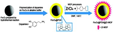 Graphical abstract: The design and synthesis of a hydrophilic core–shell–shell structured magnetic metal–organic framework as a novel immobilized metal ion affinity platform for phosphoproteome research