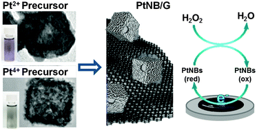 Graphical abstract: Effect of metal precursor on the growth and electrochemical sensing properties of Pt–Ag nanoboxes