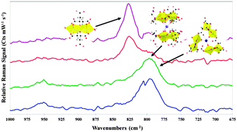 Graphical abstract: Chemical controls on uranyl citrate speciation and the self-assembly of nanoscale macrocycles and sandwich complexes in aqueous solutions