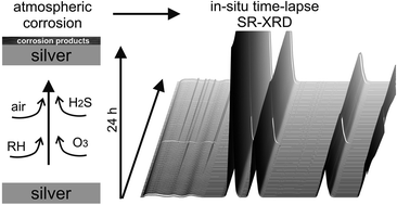 Graphical abstract: In situ time-lapse synchrotron radiation X-ray diffraction of silver corrosion