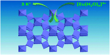 Graphical abstract: The luminescence of ion-exchangeable defect pyrochlore KNbWO6·H2O:xEu3+