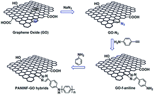 Graphical abstract: Synthesis and electrochemical properties of conducting polyaniline/graphene hybrids by click chemistry
