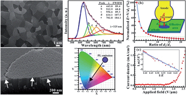 Graphical abstract: Large-area nanoscale farmland-like surfaces of one-dimensional NbO2 nanorods with multi-growth directions: studies on the purple-blue photoluminescence and low-field electron emissions