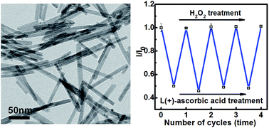 Graphical abstract: Repeatable fluorescence switcher of Eu3+-doped CeO2 nanorods by l(+)-ascorbic acid and hydrogen peroxide