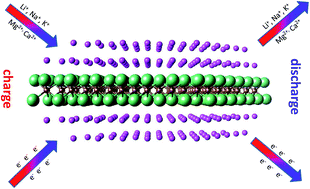 Graphical abstract: Investigations on Nb2C monolayer as promising anode material for Li or non-Li ion batteries from first-principles calculations