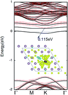 Graphical abstract: Electronic and magnetic properties of n-type and p-doped MoS2 monolayers