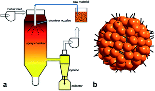 Graphical abstract: A spray drying approach for the synthesis of a Na2C6H2O4/CNT nanocomposite anode for sodium-ion batteries