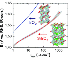 Graphical abstract: Oxygen evolution reaction electrocatalysis on SrIrO3 grown using molecular beam epitaxy