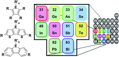 Graphical abstract: Marriage of heavy main group elements with π-conjugated materials for optoelectronic applications