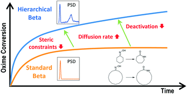 Graphical abstract: Effect of hierarchical porosity in Beta zeolites on the Beckmann rearrangement of oximes