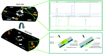 Graphical abstract: A centrifugal microfluidic device with integrated gold leaf electrodes for the electrophoretic separation of DNA