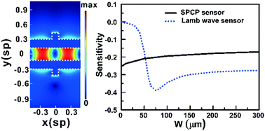 Graphical abstract: A highly sensitive compact liquid sensor based on slotted phononic crystal plates