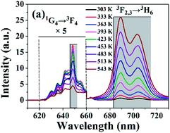 Graphical abstract: Optical thermometry of a Tm3+/Yb3+ Co-doped LiLa(MoO4)2 up-conversion phosphor with a high sensitivity