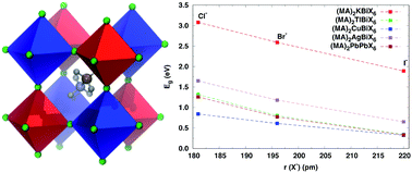 Graphical abstract: Exploring the properties of lead-free hybrid double perovskites using a combined computational-experimental approach