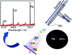 Graphical abstract: Nonthermal optical emission spectrometry for simultaneous and direct determination of zinc, cadmium and mercury in spray
