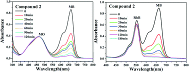 Graphical abstract: One-step synthesis of two Wells–Dawson arsenotungstate hybrids via M–O–M bridges for efficient adsorption and selective separation of organic pollutants