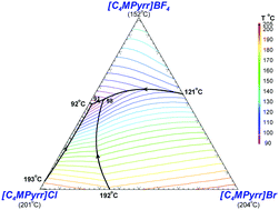 Graphical abstract: Solid–liquid equilibria for a pyrrolidinium-based common-cation ternary ionic liquid system, and for a pyridinium-based ternary reciprocal ionic liquid system: an experimental study and a thermodynamic model