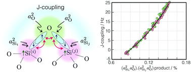 Graphical abstract: Correlating geminal 2JSi–O–Si couplings to structure in framework silicates