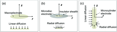 Graphical abstract: Electroanalytical study of dopamine oxidation on carbon electrodes: from the macro- to the micro-scale