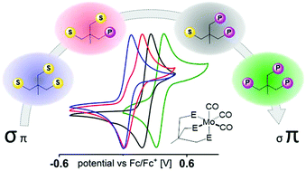 Graphical abstract: Spectroscopic and reactivity differences in metal complexes derived from sulfur containing Triphos homologs