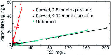 Graphical abstract: Emerging investigator series: the effect of wildfire on streamwater mercury and organic carbon in a forested watershed in the southeastern United States